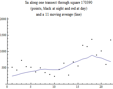 Graphics:Sa along one transect through square 170390 (points, black at night and red at day) and a 11 moving average (line)